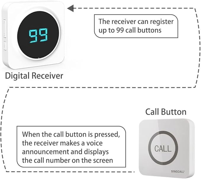 SINGCALL Restaurant Pager System 2 Receivers & 16 Waterproof Call Buttons