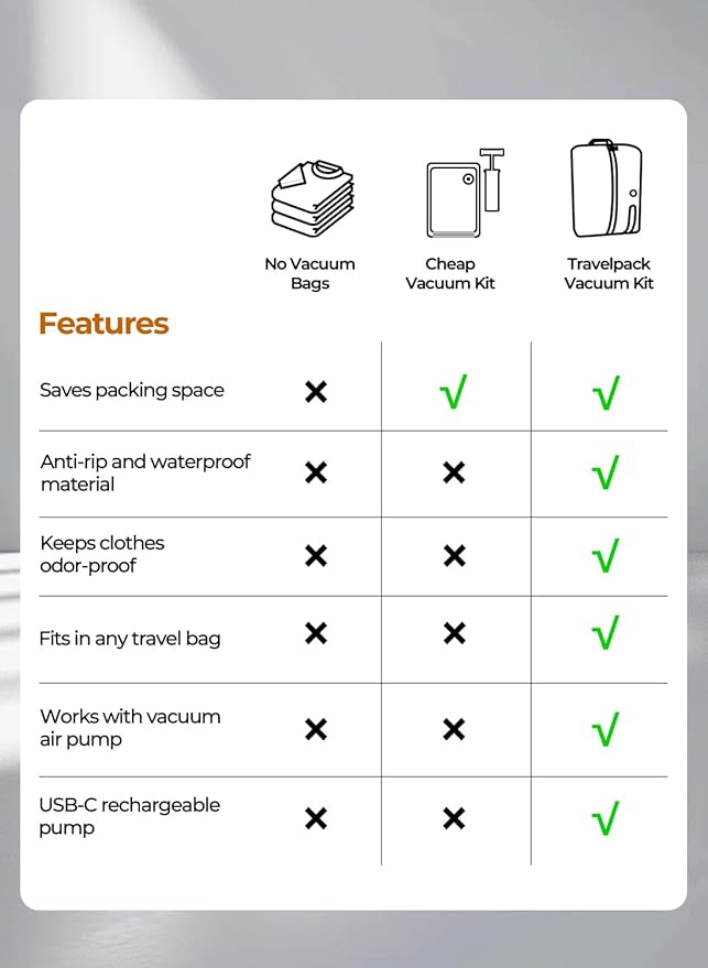 POIXM Vacuum Bags for Travel with Pump, Reusable Space Saver Bag, IP67 Waterproof Vacuum Packing Cubes for Travel Suitcases and Backpack (3PC + PUMP)