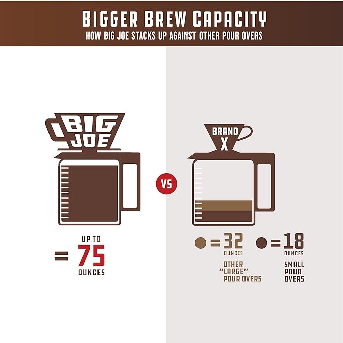 BIG JOE® Large Pour Over Coffee Dripper (Durable BPA-Free Plastic) w/ 50 Filters - Brews 12 to 75 oz of Coffee into Any Mug, Carafe, or Thermos - Dishwasher Safe - Made in USA