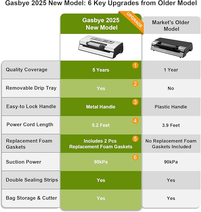 Gasbye 95kPa Precision Vacuum Sealer Machine, Double Heat Seal for Dry/Moist Food, Easy-Lock Handle, Built-in Bag Storage & Cutter, Progress Display, Pulse Mode, Removable Drip Tray, Silver
