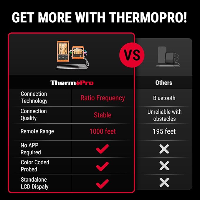 TempPro TempSync 1000FT Wireless Meat Thermometer for Grilling and Smoking