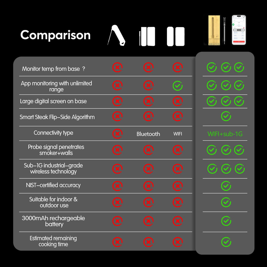 BBQOVN WiFi Sub-1G Wireless Meat Thermometer Unlimited Range, Check Temp Anywhere,7 NIST Certified Sensors with Ambient Temp, Monitor for BBQ, Grill, Oven, Smoker, Air Fryer (Harvest Bamboo)