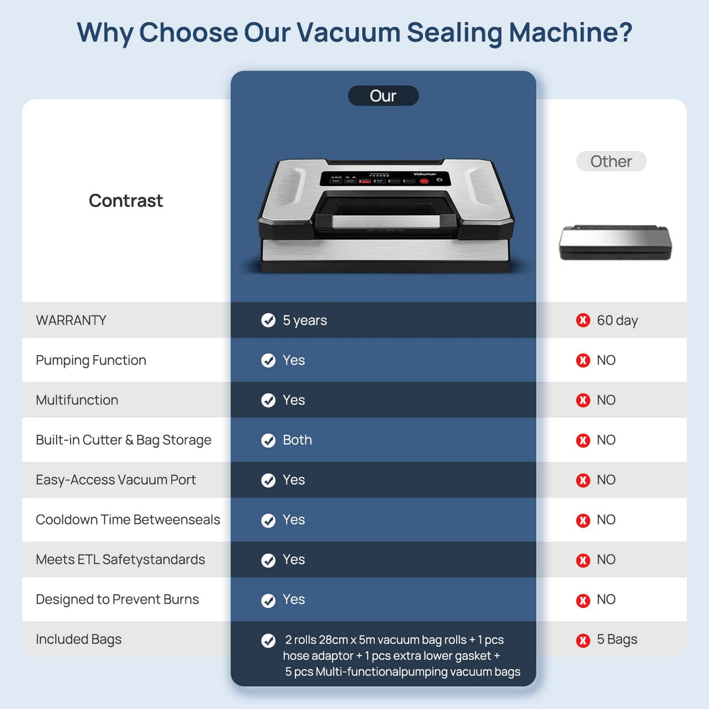 Vakumar Vacuum Sealer Machine, 90Kpa Liquid Food Vacuum Sealer Machine Preservation Dry/Moist/Liquid Modes, LED Indicator Light, Handle Locked Design, Built-in Cutter and Bag Storage, Starter Kit