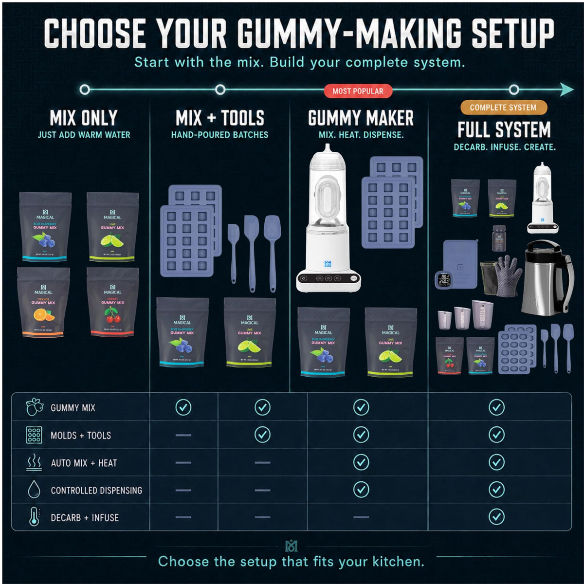 Magical Butter MB2e & Filter Press Bundle - Infuse, Strain, Store
